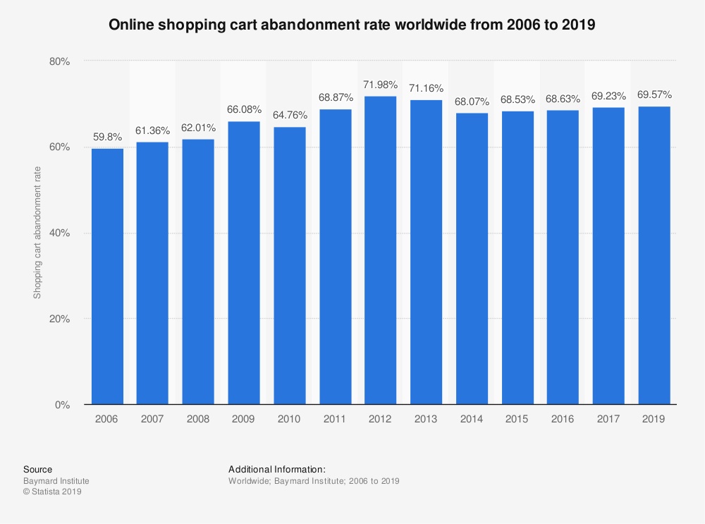 Cart Abandonment rate - Simple Intelligent System