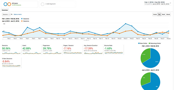 Page-Level Traffic